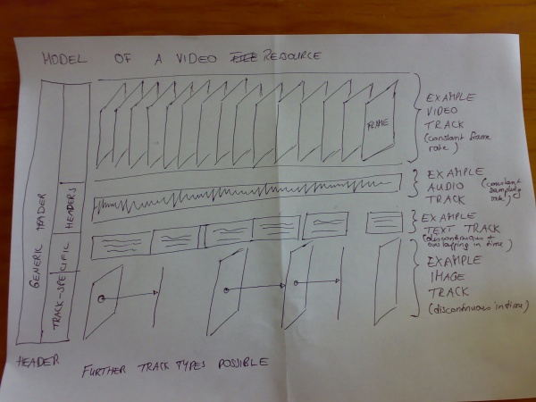 Model of Video Resource